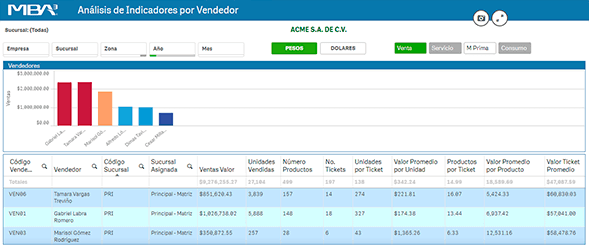 Análisis de Indicadores por Vendedor